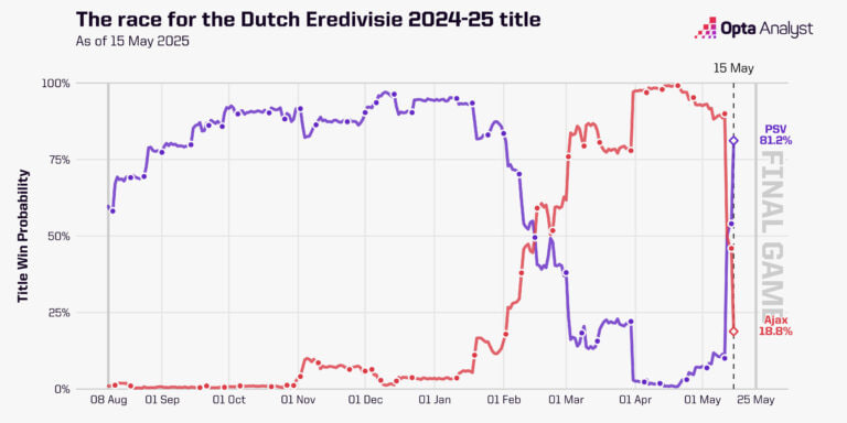 کورس قهرمانی لیگ هلند بین آژاکس و آیندهوون