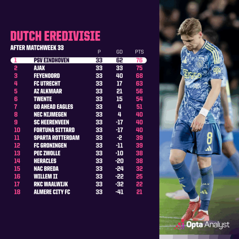 جدول اردیویسه در هفته 33