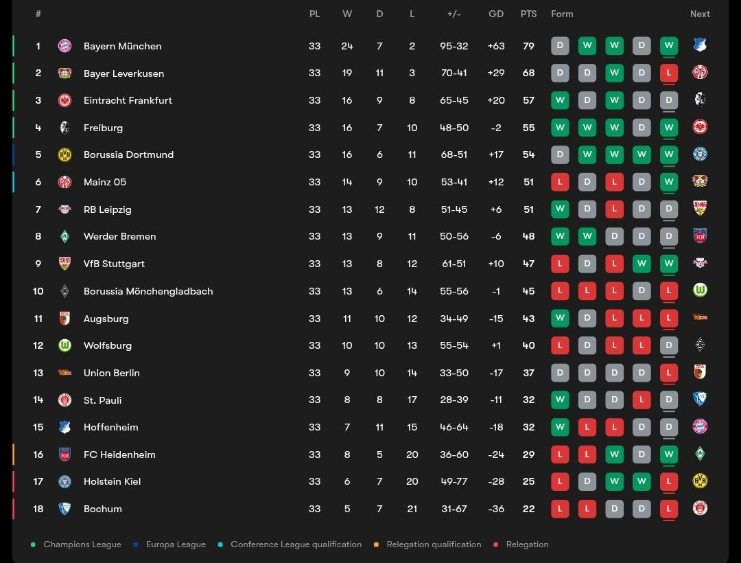 جدول بوندسلیگا تا هفتۀ 33؛ فصل 25-2024