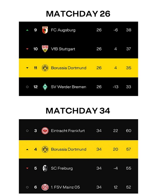 دورتموند در جدول بوندسلیگا 25-2024