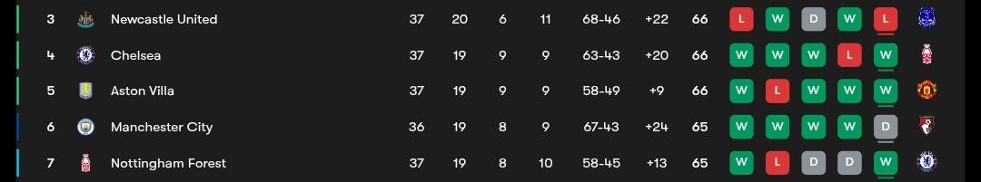 photo_2025-05-20_22-09-14 جدول لیگ برتر انگلیس در هفته 37؛ فصل 25-2024