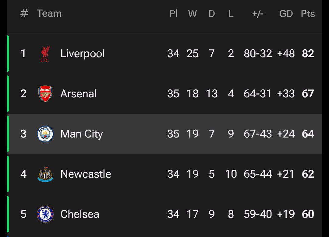 جدول لیگ برتر انگلیس