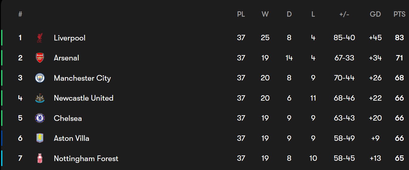 جدول لیگ برتر انگلیس