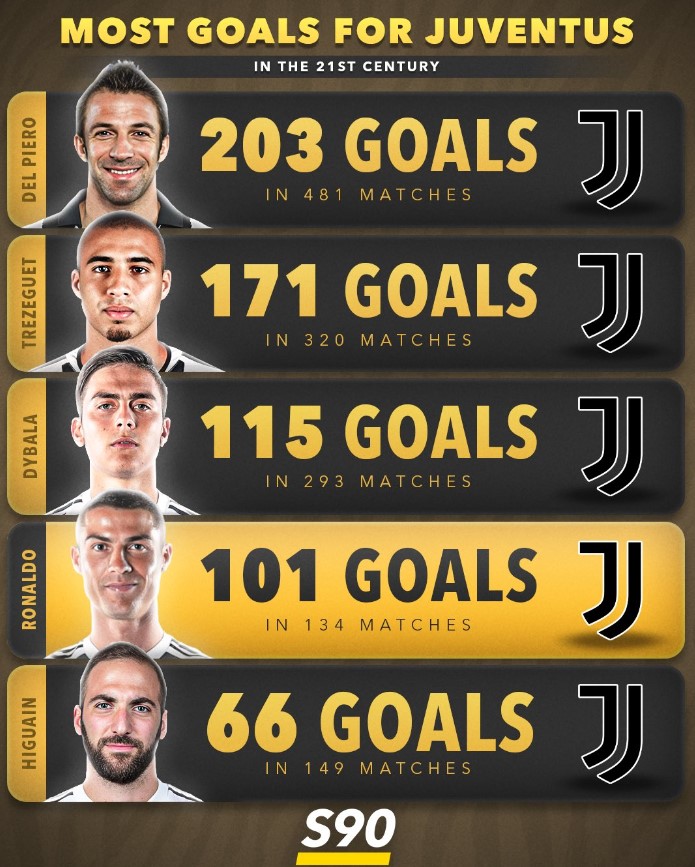 screenshot_2025-05-04_132918 فهرست برترین گلزنان تاریخ یوونتوس در قرن 21؛ فقط سه نفر بیشتر از کریستیانو رونالدو گل زدند