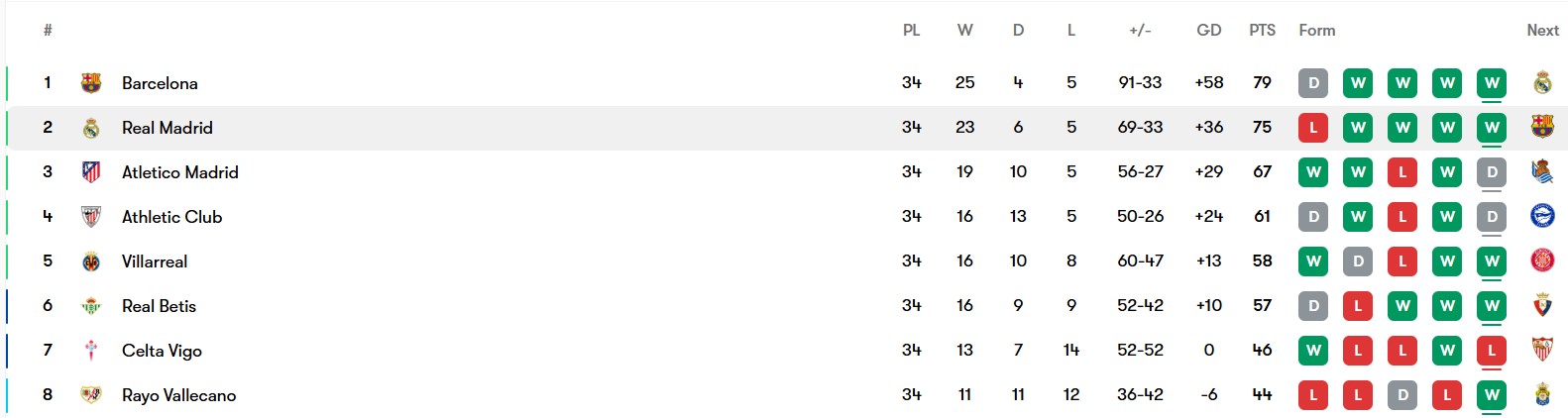 جدول لالیگا