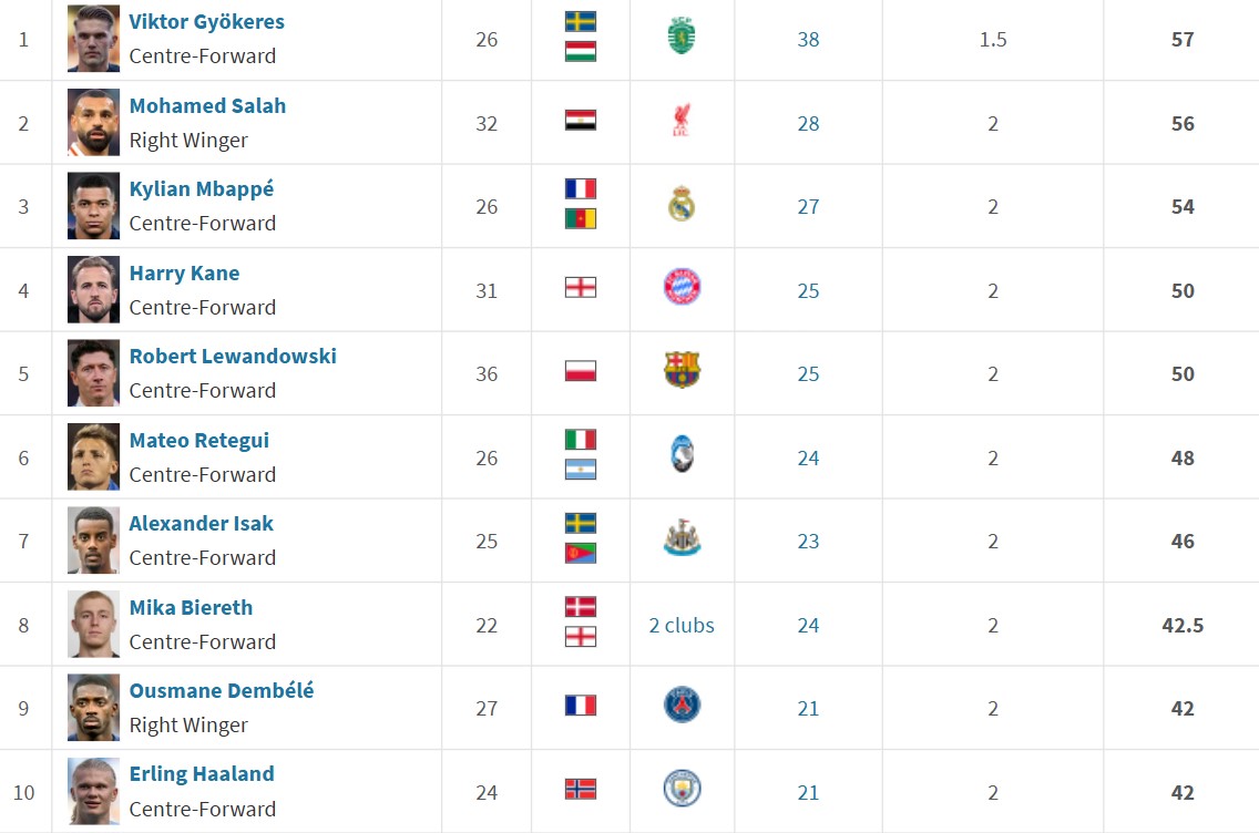 رنکینگ مدعیان کفش طلای اروپا در سال ۲۰۲۵ اعلام شد