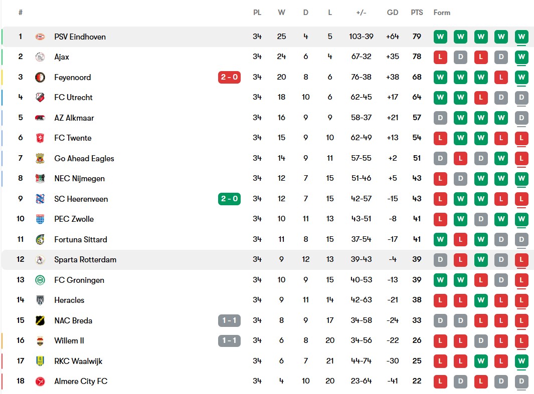 جدول اردیویسیهٔ‌ هلند