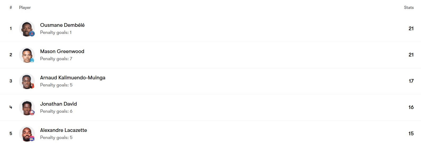 بهترین گلزنان لیگ یک فرانسه