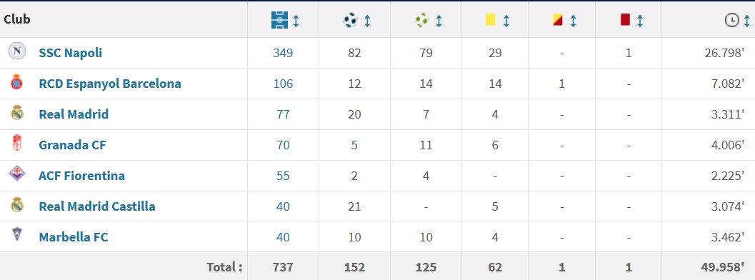 آمار گلزنی خوزه کایخون