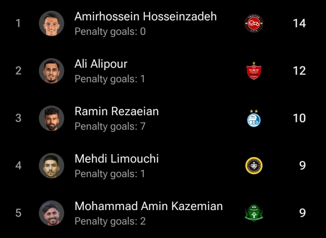 screenshot_20250515_220656_fotmob جدول گلزنان لیگ بیست و پنجم