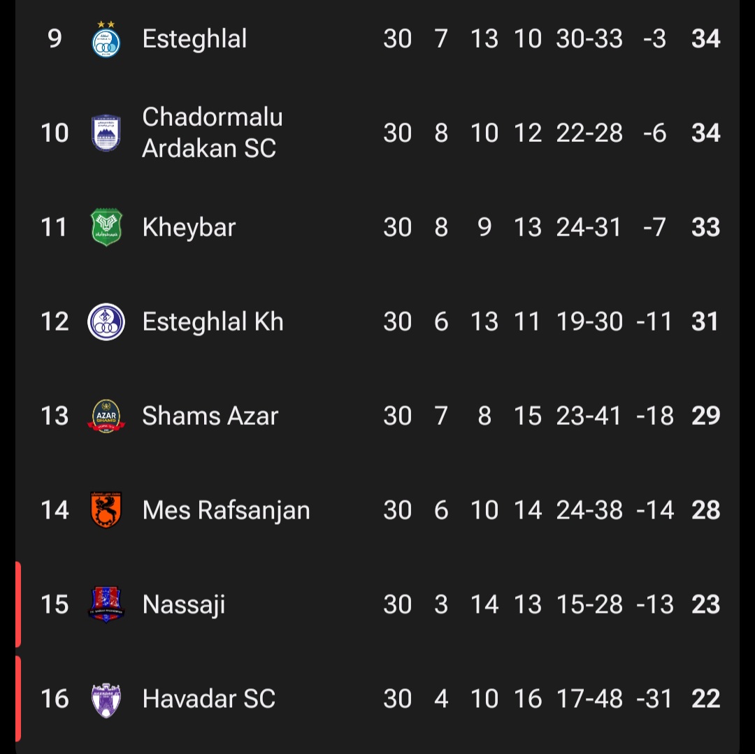 screenshot_20250515_221614_fotmob نیمه پایینی جدول لیگ ایران
