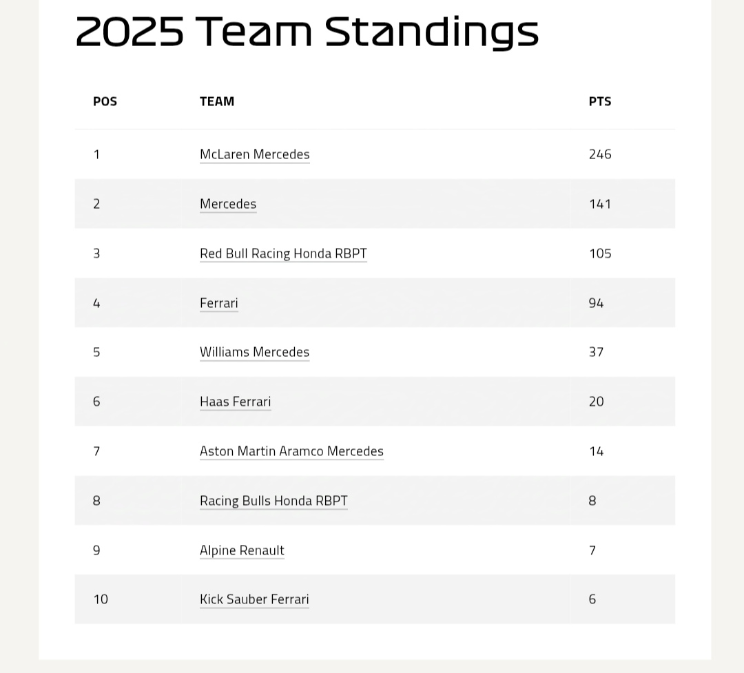 جدول سازندگان فرمول یک