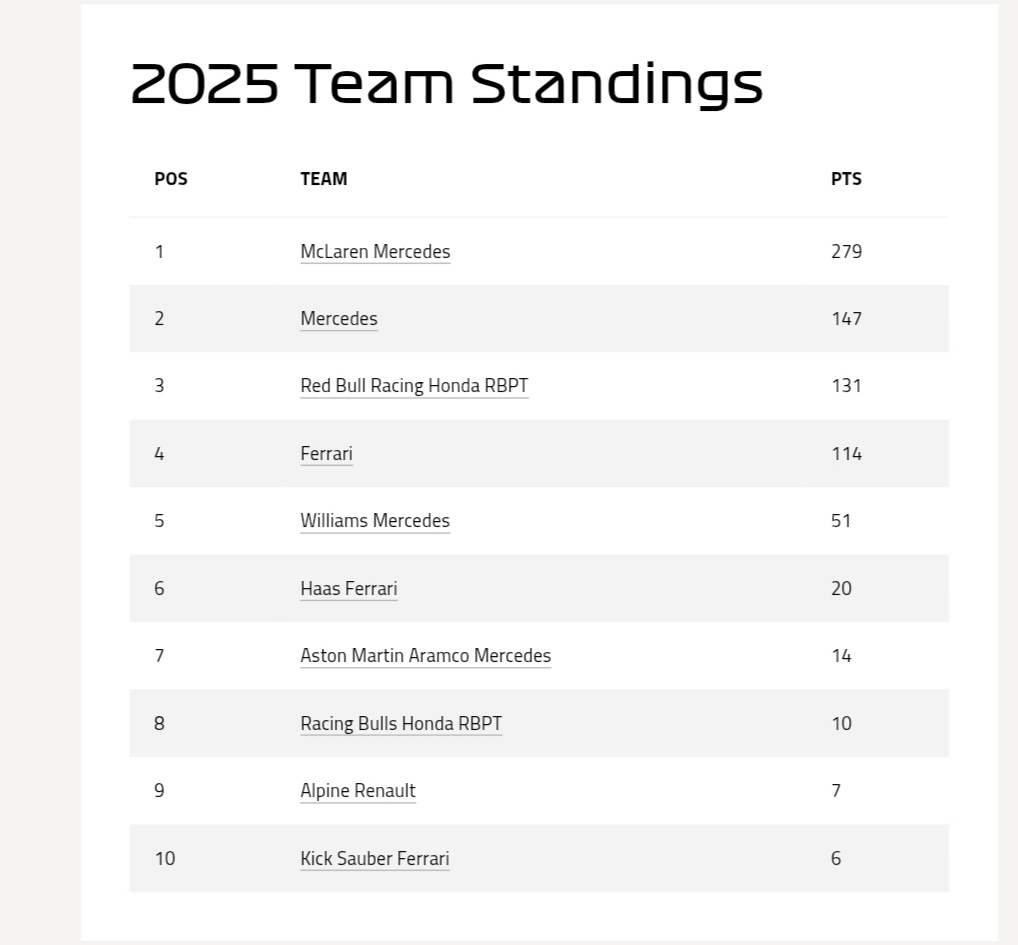 جدول سازندگان فرمول یک ۲۰۲۵