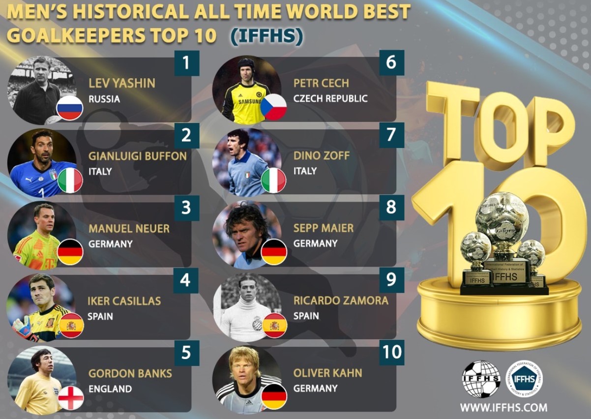 رنکینگ 10 دروازه‌بان تاریخ فوتبال منتشر شد؛ فقط یک نفر بالاتر از بوفون!