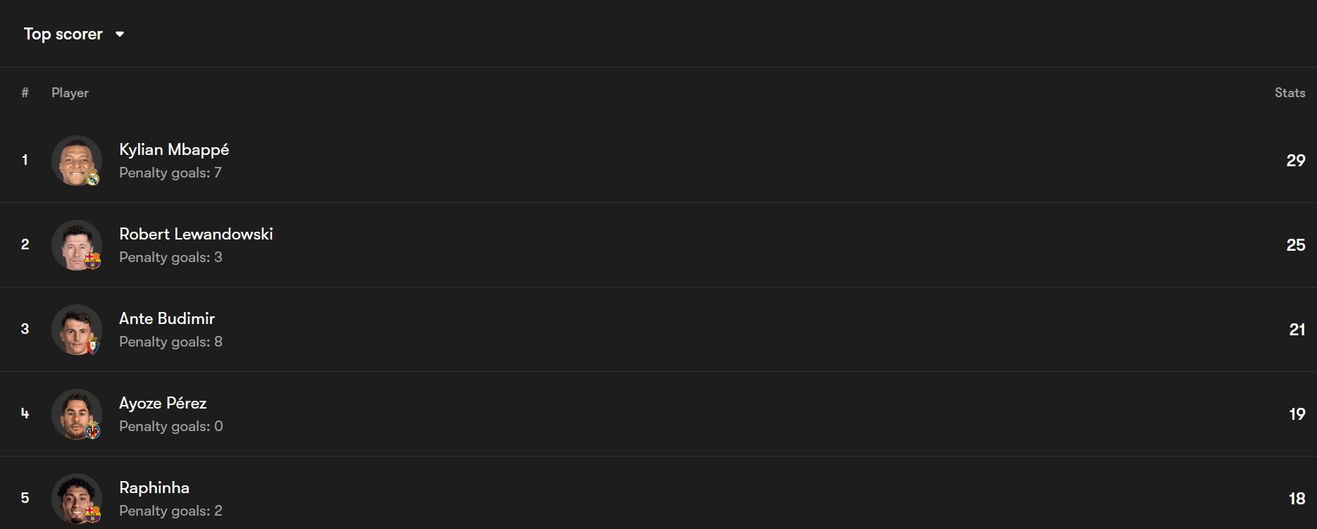 جدول گلزنان لالیگا فصل 25-2024