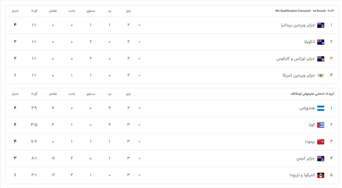 مقدماتی جام جهانی در منطقه کونکاکاف: چه تیم‌هایی جواز صعود را کسب می‌کنند؟