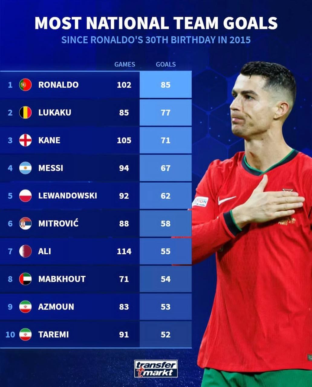 1000115346_1 بازیکنانی با بیشترین گل ملی از زمان 30 سالگی کریستیانو رونالدو؛ دو ایرانی در کنار مسی و لواندوفسکی!