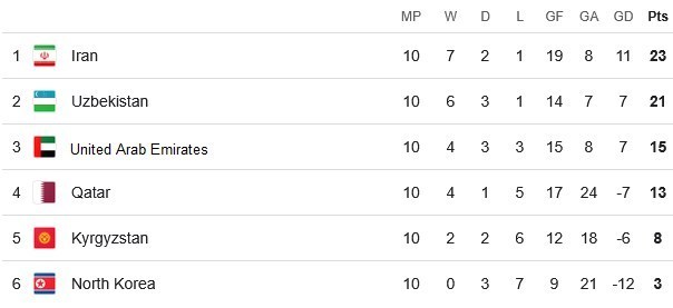 تیم ملی فوتبال ایران , تیم ملی فوتبال ازبکستان , تیم ملی فوتبال عراق , تیم ملی فوتبال فلسطین , تیم ملی فوتبال قطر , تیم ملی فوتبال امارات , تیم ملی فوتبال عربستان سعودی , تیم ملی فوتبال استرالیا , جام جهانی فوتبال ,