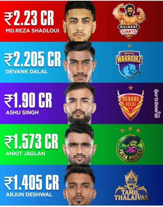 171907266 ۲۰ ایرانی در لیگ ستارگان هند؛ ملیپوش کبدی ایران گرانترین بازیکن جهان شد