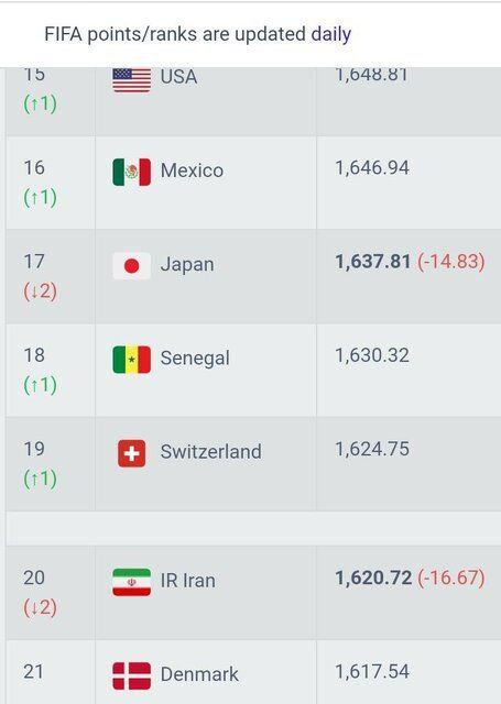 171913460 دو پله سقوط سوغات قلعهنویی از دوحه؛ تیم ملی فرصت صدرنشینی در آسیا را از دست داد