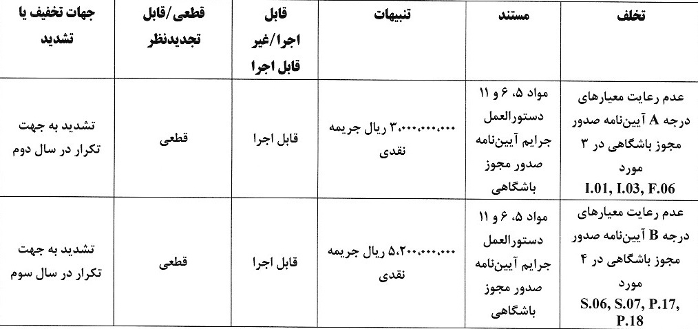 پرسپولیس و تراکتور جریمه شدند