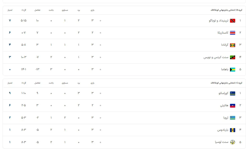 مقدماتی جام جهانی در منطقه کونکاکاف: چه تیم‌هایی جواز صعود را کسب می‌کنند؟