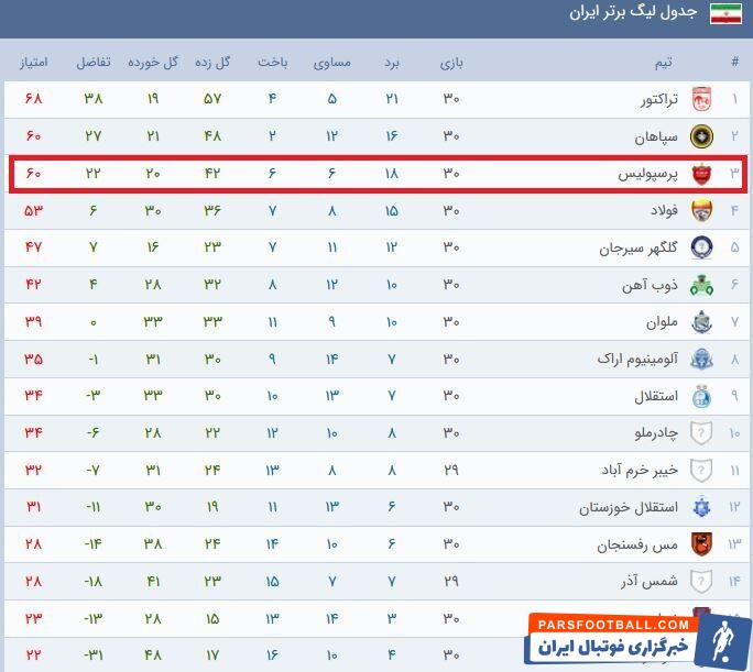 تیم کارتال نایب قهرمان جدول دور برگشت شد +جدول