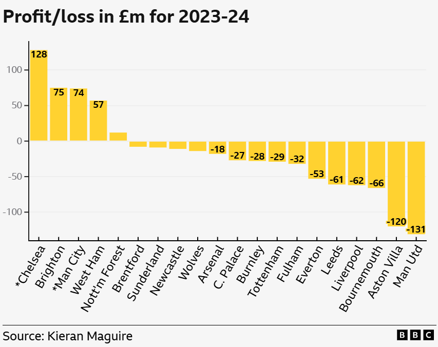 سود و زیان باشگاه‌های لیگ برتر انگلیس در فصل 24-2023