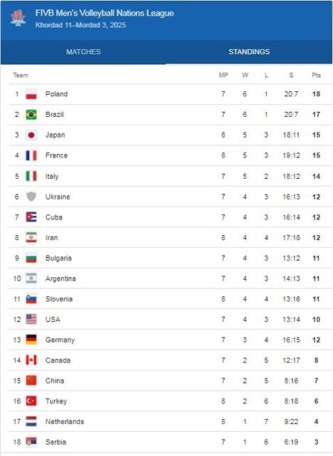 بازگشت تیم ملی والیبال ایران به رتبه ۸ لیگ ملت‌ها