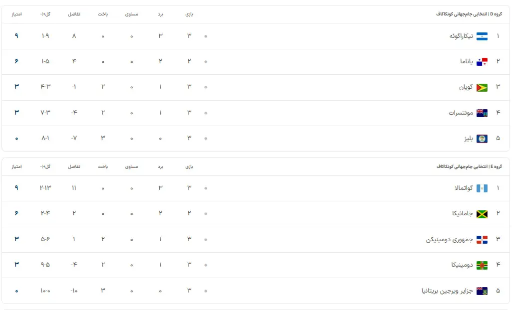 مقدماتی جام جهانی در منطقه کونکاکاف: چه تیم‌هایی جواز صعود را کسب می‌کنند؟