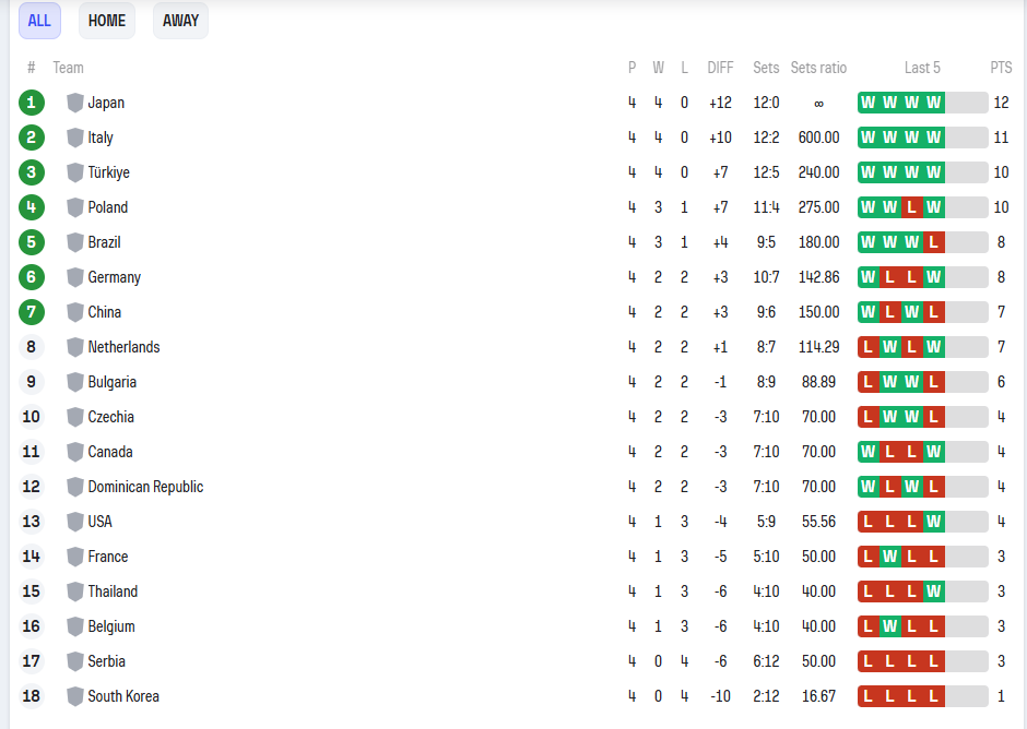 جدول لیگ ملت های والیبال
