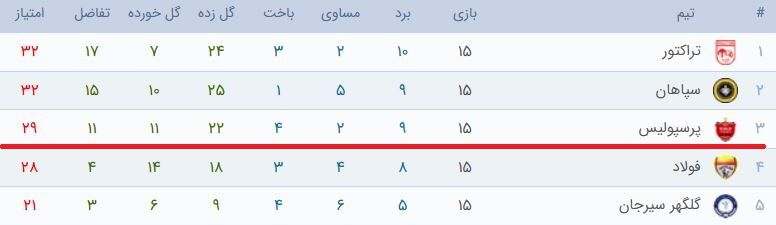 آمار موفق پرسپولیس با کارتال +جدول
