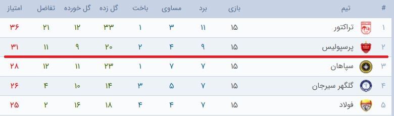آمار موفق پرسپولیس با کارتال +جدول