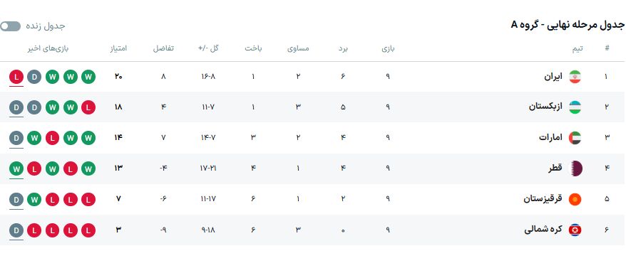 ایران ۱۰ نفره باخت اما صدرنشین ماند/ یاران اورونوف و ماشاریپوف جهانی شدند/ قطر امیدوارانه به بازی آخر رسید +جدول
