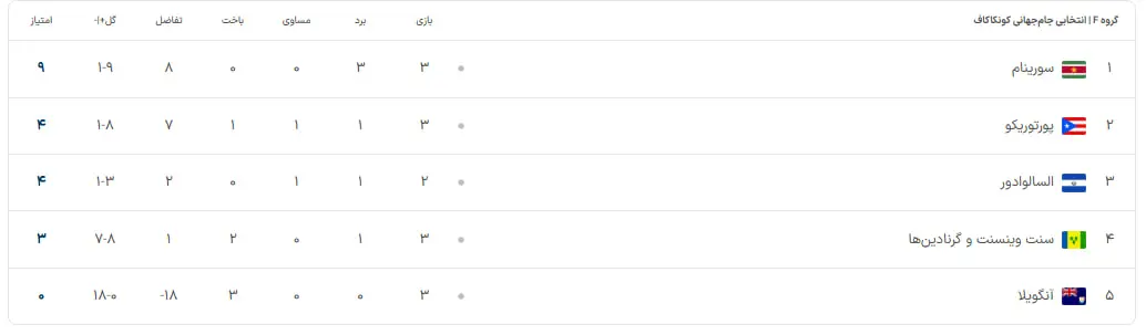مقدماتی جام جهانی در منطقه کونکاکاف: چه تیم‌هایی جواز صعود را کسب می‌کنند؟