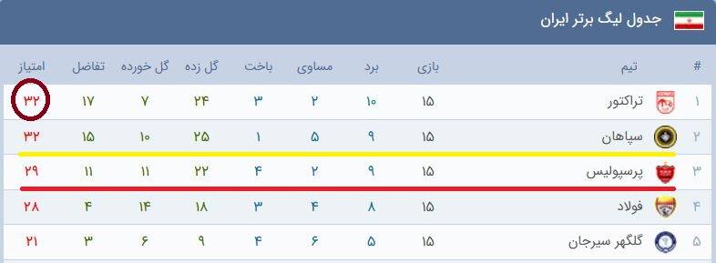 عوامل مهم قهرمانی تراکتور غیر از اسکوچیچ +عکس
