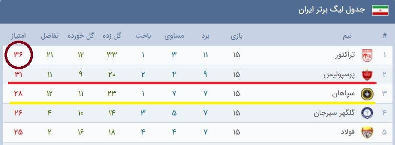 عوامل مهم قهرمانی تراکتور غیر از اسکوچیچ +عکس