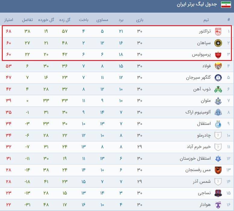 عوامل مهم قهرمانی تراکتور غیر از اسکوچیچ +عکس