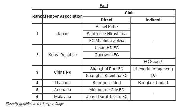 4434518 AFC سه نماینده فوتبال ایران در مسابقات آسیایی را مشخص کرد + جدول