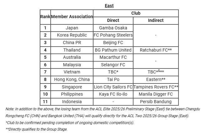 4434520 AFC سه نماینده فوتبال ایران در مسابقات آسیایی را مشخص کرد + جدول