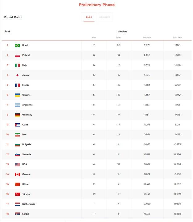 4449516 برزیل و لهستان در صدر جدول؛ تیم ملی ایران در جایگاه دهم قرار گرفت