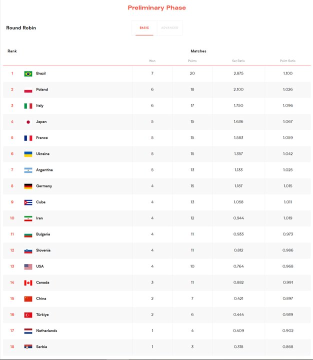 5576692 برزیل و لهستان در صدر جدول؛ تیم ملی ایران در جایگاه دهم قرار گرفت
