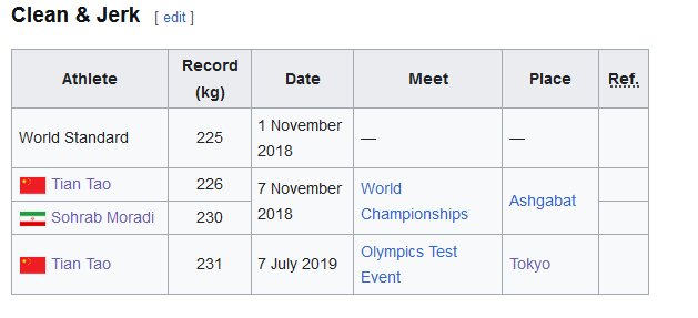 پرونده وزن‌های قدیمی بسته شد/ فهرست رکوردداران جهان بدون حضور ایرانی‌ها