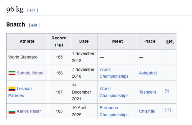 پرونده وزن‌های قدیمی بسته شد/ فهرست رکوردداران جهان بدون حضور ایرانی‌ها