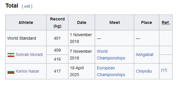 پرونده وزن‌های قدیمی بسته شد/ فهرست رکوردداران جهان بدون حضور ایرانی‌ها