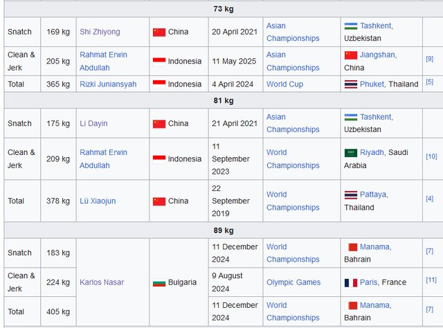پرونده وزن‌های قدیمی بسته شد/ فهرست رکوردداران جهان بدون حضور ایرانی‌ها