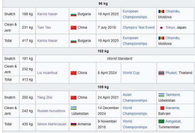 پرونده وزن‌های قدیمی بسته شد/ فهرست رکوردداران جهان بدون حضور ایرانی‌ها