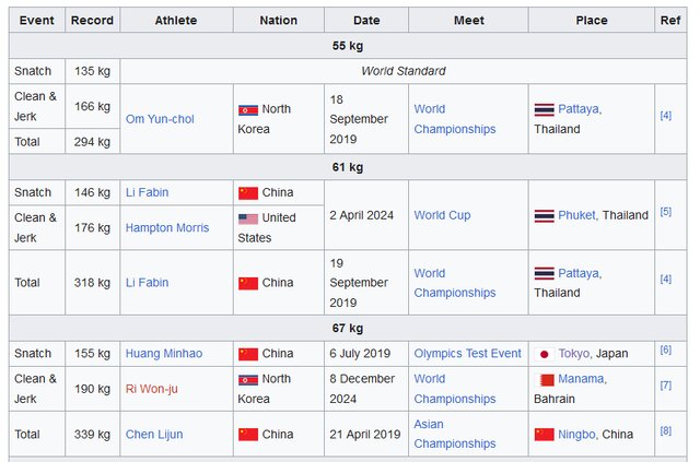 پرونده وزن‌های قدیمی بسته شد/ فهرست رکوردداران جهان بدون حضور ایرانی‌ها