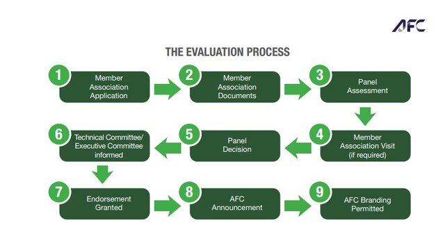 63486359 معیارهای AFC برای اهدای نشان طلایی گرسروتز/ فدراسیون فوتبال به چه سوالاتی پاسخ داد؟