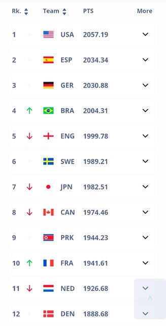 تیم ملی فوتبال زنان ایران در رده ۶۸ رنکینگ فیفا